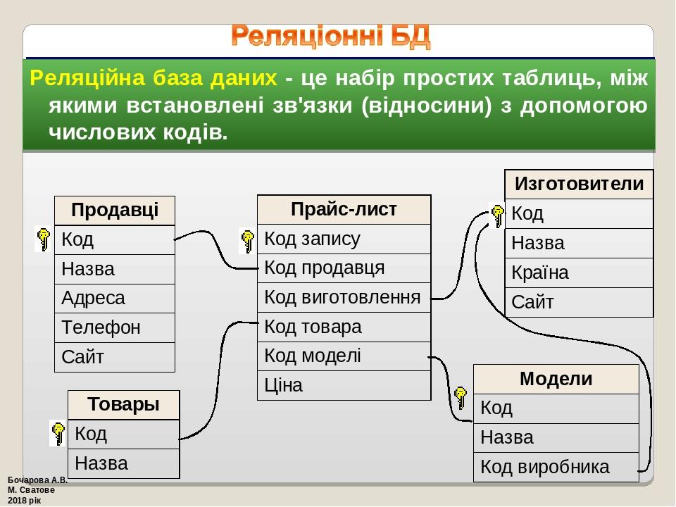 Реляційна база даних - це набір простих таблиць, між якими встановлені зв'язки (відносини) з допомогою числових кодів. Бочарова А.В. М. Сватове 201...