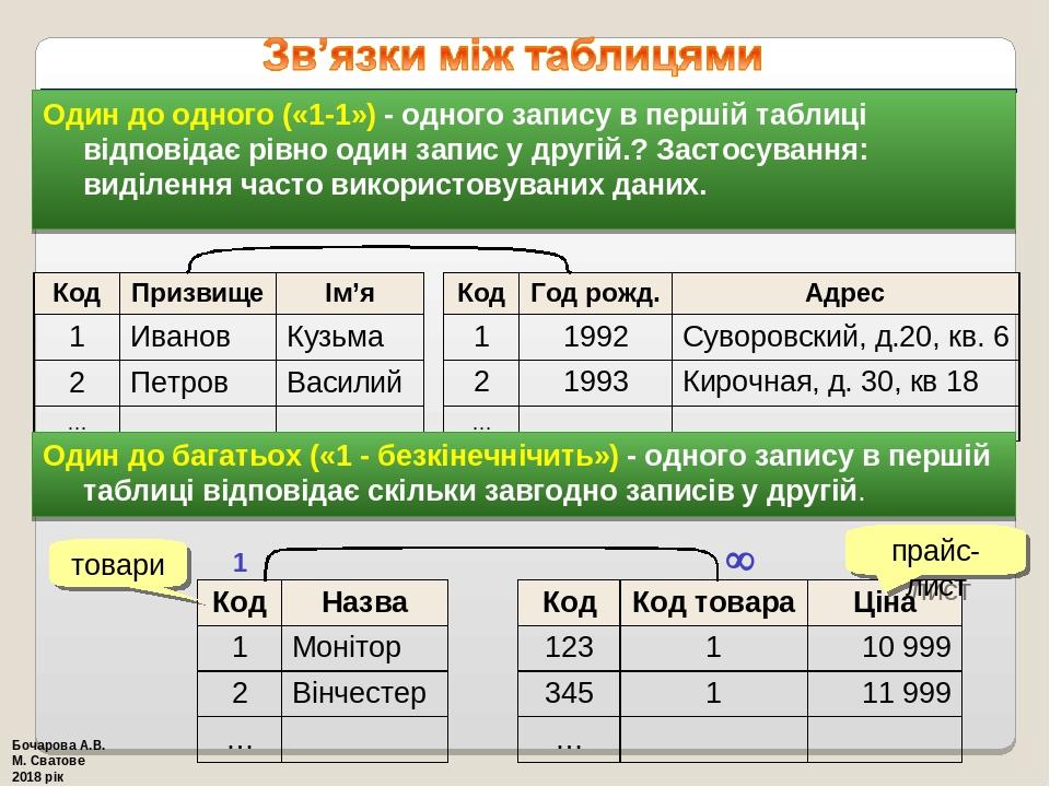 Один до одного («1-1») - одного запису в першій таблиці відповідає рівно один запис у другій.? Застосування: виділення часто використовуваних даних...