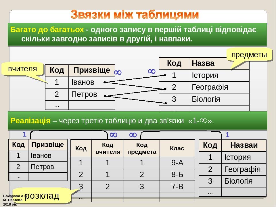 Багато до багатьох - одного запису в першій таблиці відповідає скільки завгодно записів в другій, і навпаки. Реалізація – через третю таблицю и два...