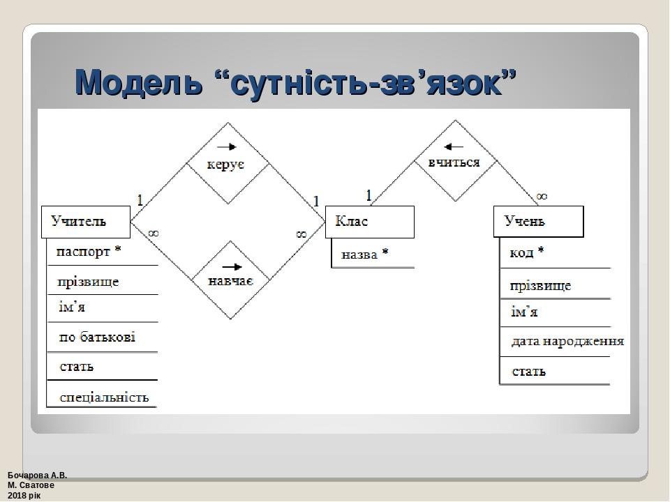 Модель “сутність-зв’язок” Бочарова А.В. М. Сватове 2018 рік