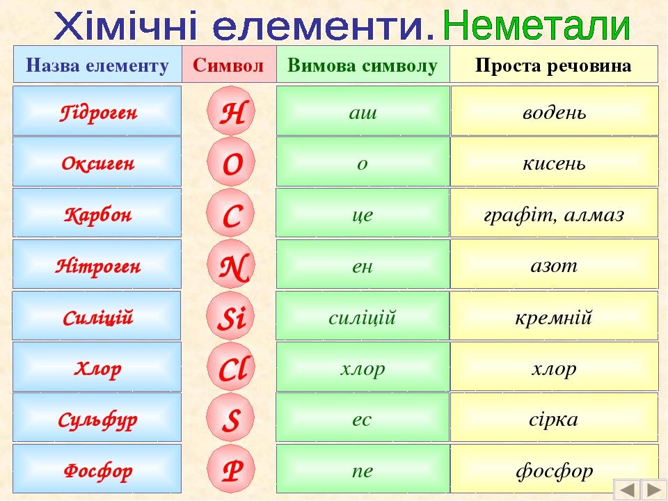 Атоми. Хімічні елементи | Презентація. Хімія