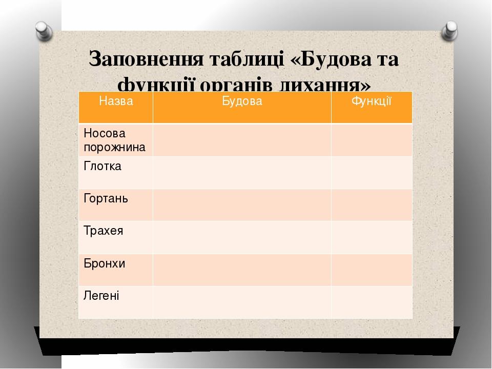 Заповнення таблиці «Будова та функції органів дихання» Назва Будова Функції Носова порожнина Глотка Гортань Трахея Бронхи Легені