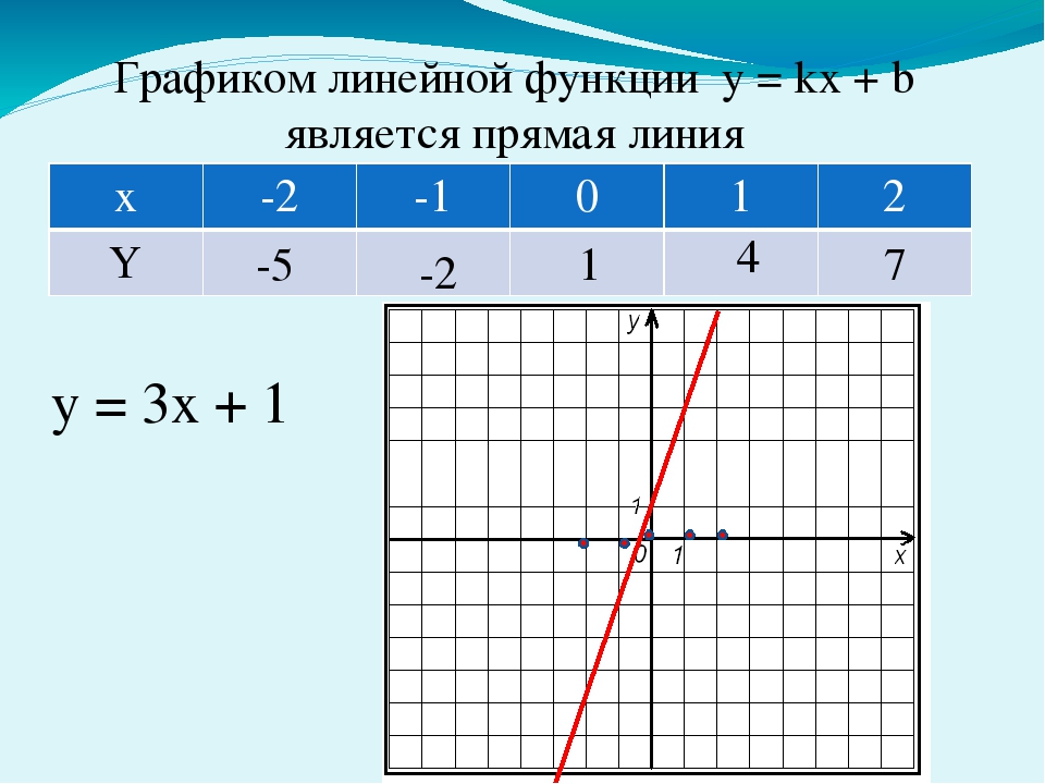 График функции y 5 2 x b