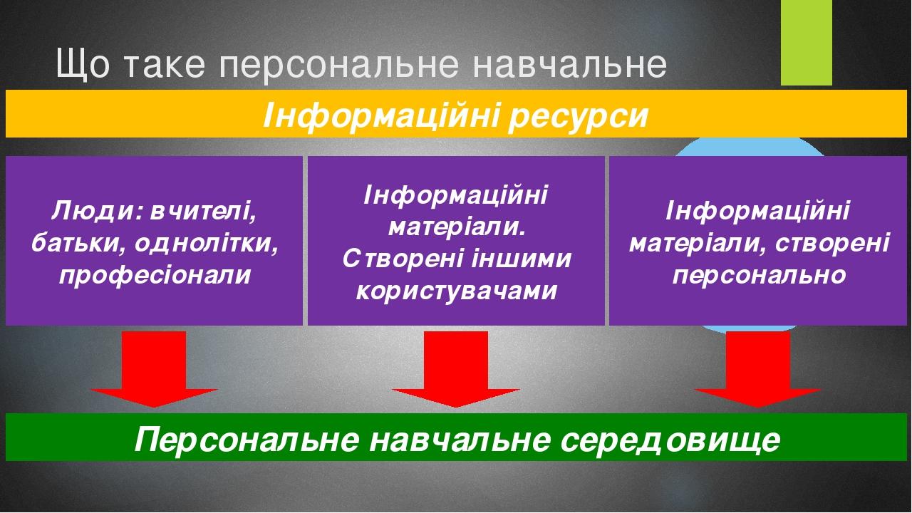 Що таке персональне навчальне середовище? Інформаційні ресурси Люди: вчителі, батьки, однолітки, професіонали Інформаційні матеріали. Створені інши...