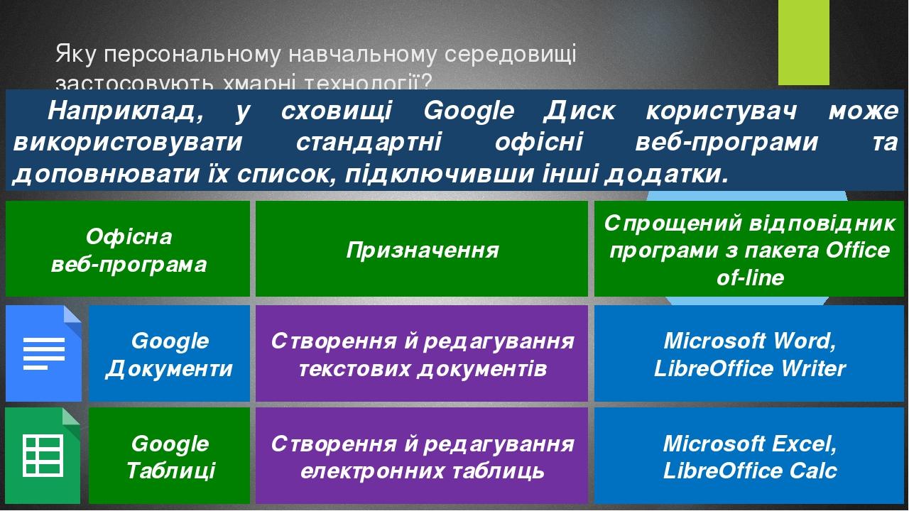 Яку персональному навчальному середовищі застосовують хмарні технології? Наприклад, у сховищі Google Диск користувач може використовувати стандартн...