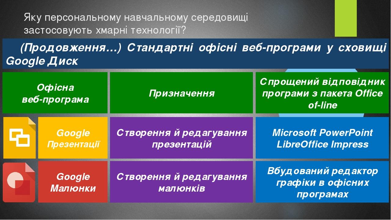 Яку персональному навчальному середовищі застосовують хмарні технології? (Продовження…) Стандартні офісні веб-програми у сховищі Google Диск Офісна...