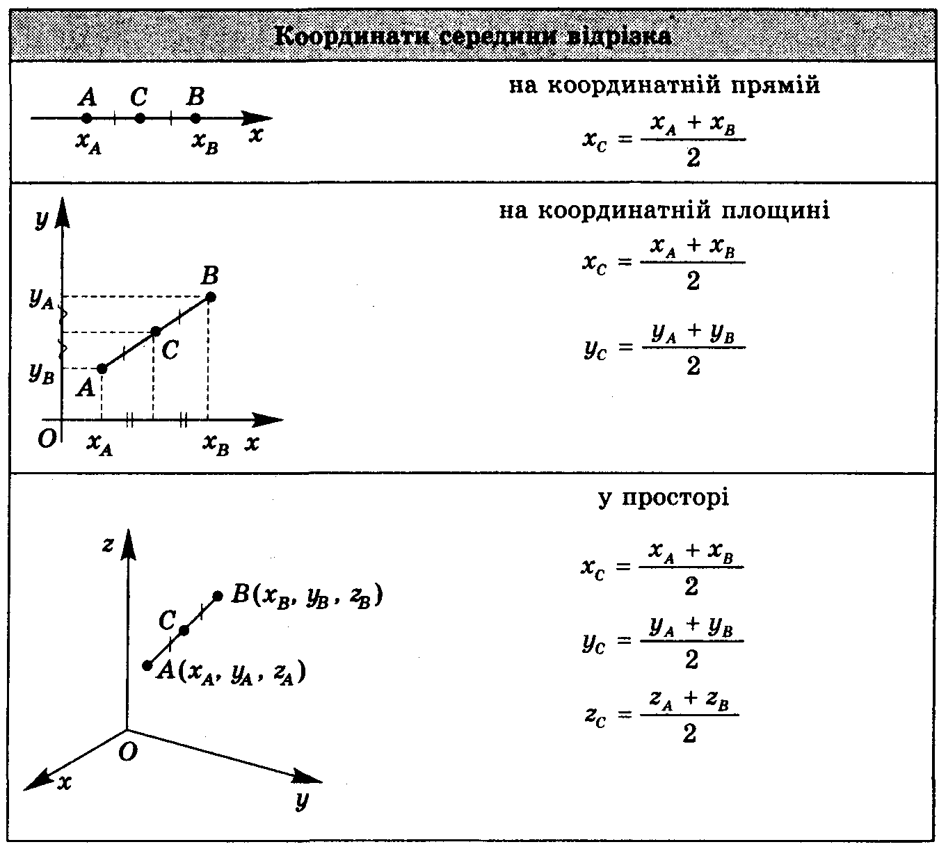 Координаты середины отрезка ab. Формула середины отрезка по координатам. Формула нахождения координат середины отрезка. Координаты середины отрезка в пространстве. Координаты середины отрезка в пространстве формула.