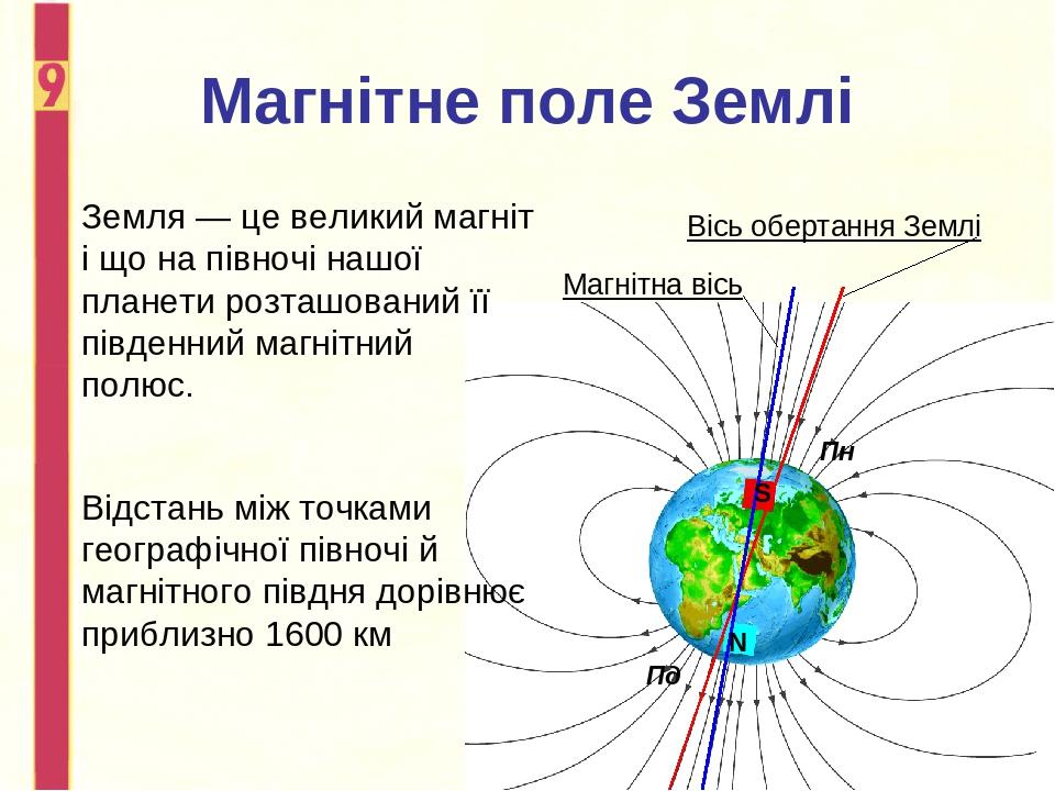 Магнітне поле Землі S N Пд Пн Відстань між точками географічної півночі й магнітного півдня дорівнює приблизно 1600 км Земля — це великий магніт і ...