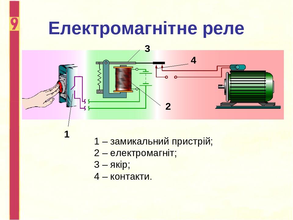 Електромагнітне реле 1 – замикальний пристрій; 2 – електромагніт; 3 – якір; 4 – контакти. 1 2 3 4