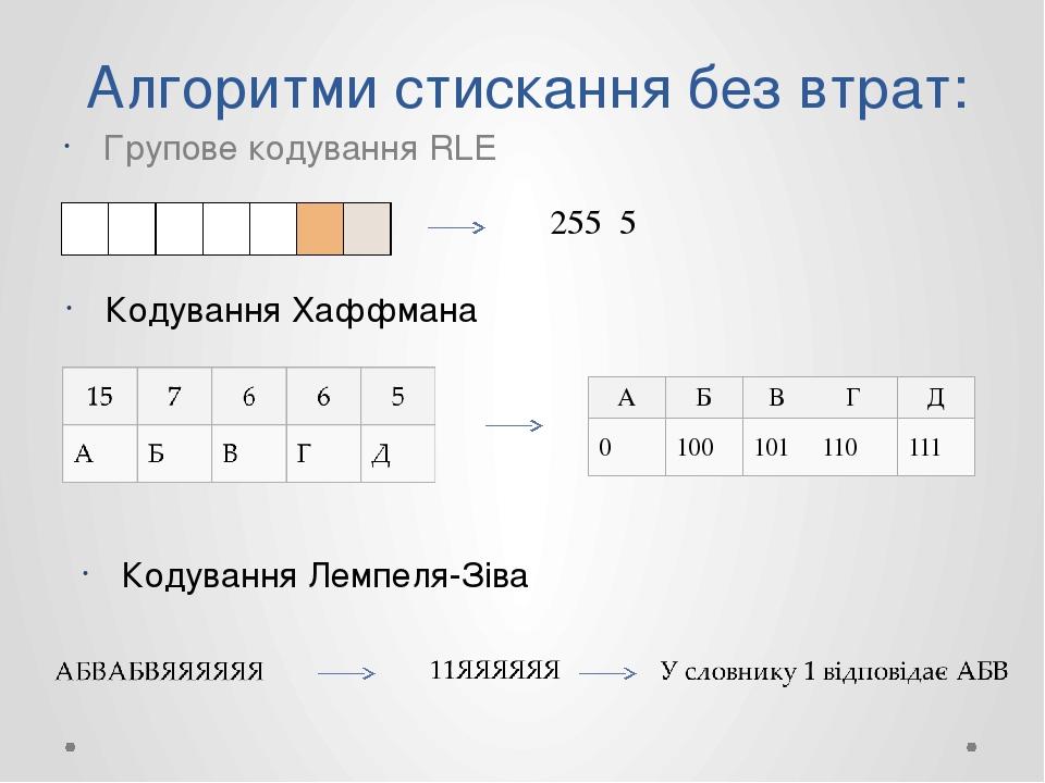 Алгоритми стискання без втрат: Групове кодування RLE Кодування Хаффмана Кодування Лемпеля-Зіва 255 5 А Б В Г Д 0 100 101 110 111