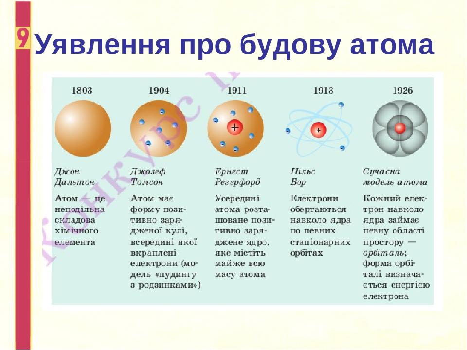 На рисунке изображена модель ядра атома. Эволюция атома. Модель атома в 1803 Примечания. История атома 1803. Эволюция от атома до взрослого человека.