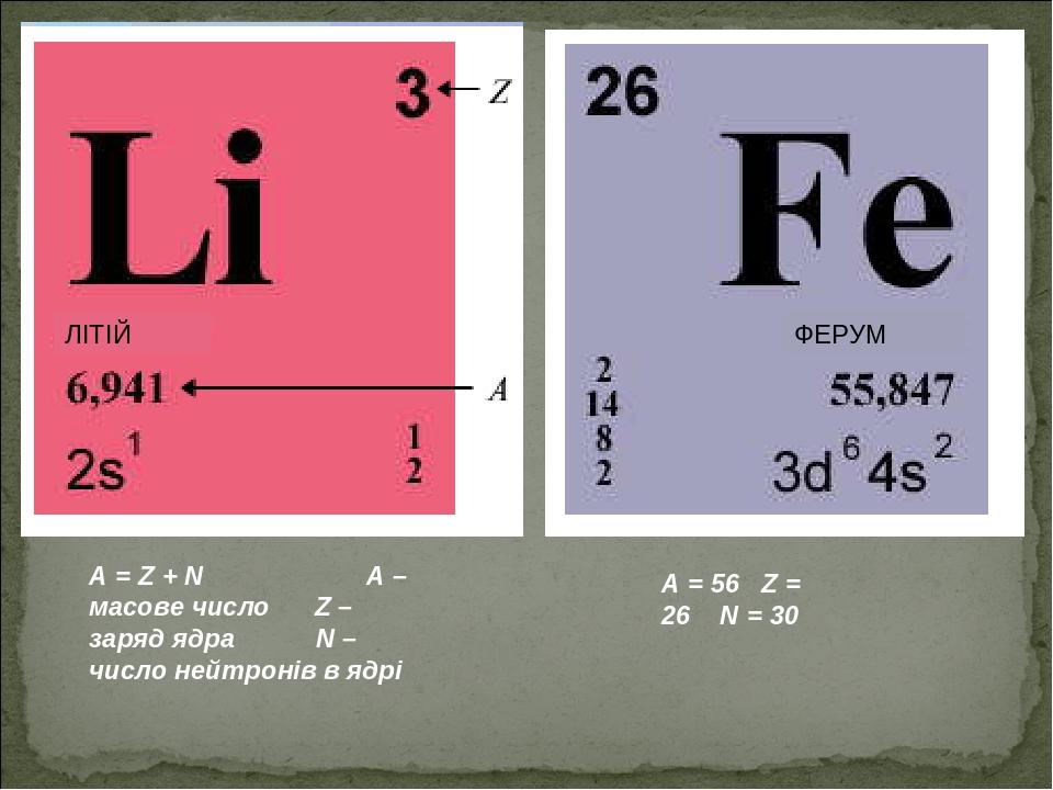 A = Z + N A – масове число Z – заряд ядра N – число нейтронів в ядрі A = 56 Z = 26 N = 30 ЛІТІЙ ФЕРУМ
