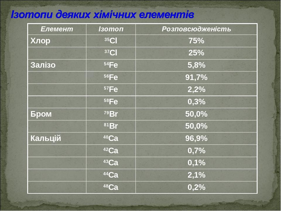 Елемент Ізотоп Розповсюдженість Хлор 35Cl 75% 37Cl 25% Залізо 54Fe 5,8% 56Fe 91,7% 57Fe 2,2% 58Fe 0,3% Бром 79Br 50,0% 81Br 50,0% Кальцій 40Ca 96,9...