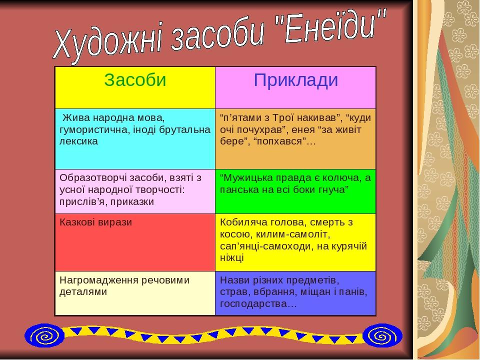 Засоби Приклади Жива народна мова, гумористична, іноді брутальна лексика “п’ятами з Трої накивав”, “куди очі почухрав”, енея “за живіт бере”, “попх...
