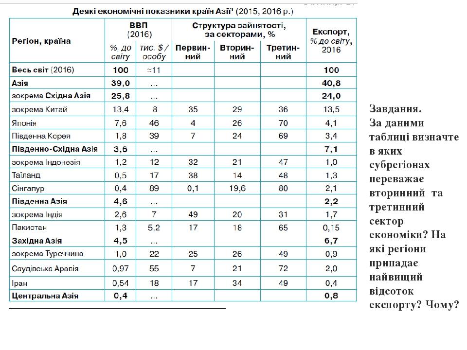 Завдання. За даними таблиці визначте в яких субрегіонах переважає вторинний та третинний сектор економіки? На які регіони припадає найвищий відсото...