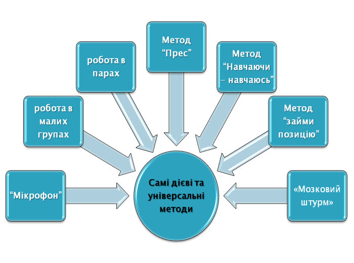 Доповідь "Сучасні методи та технології навчання біології"