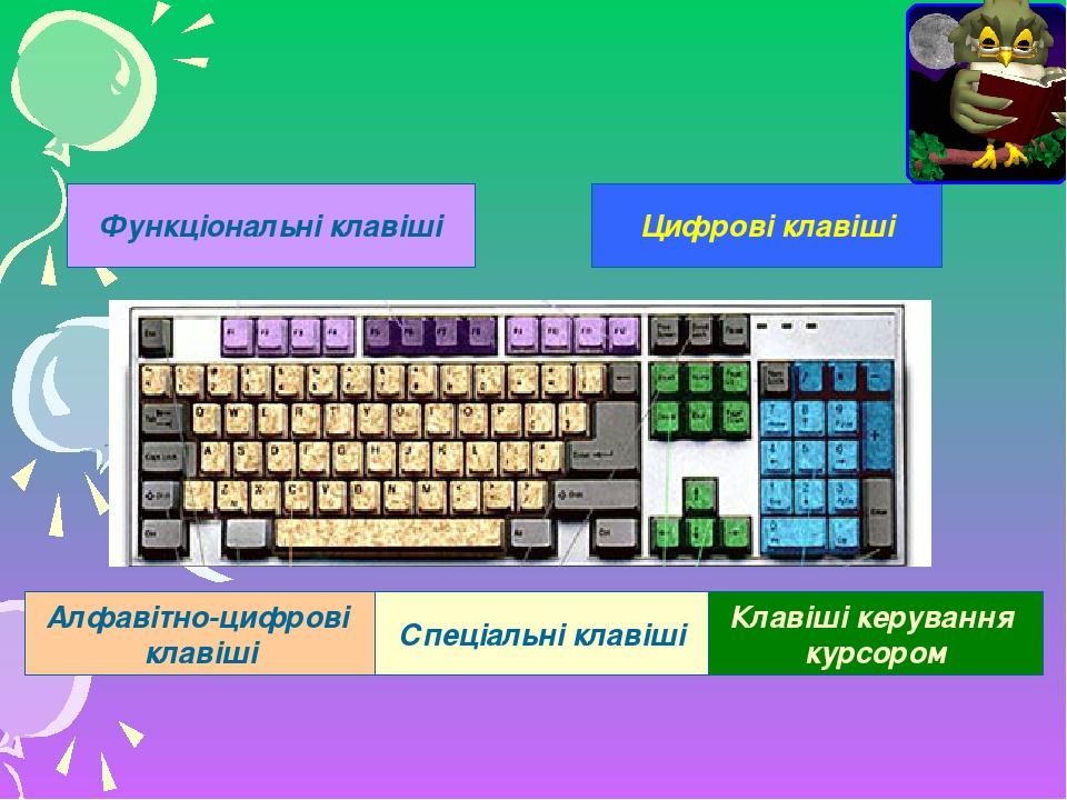 Функціональні клавіші Цифрові клавіші Алфавітно-цифрові клавіші Спеціальні клавіші Клавіші керування курсором