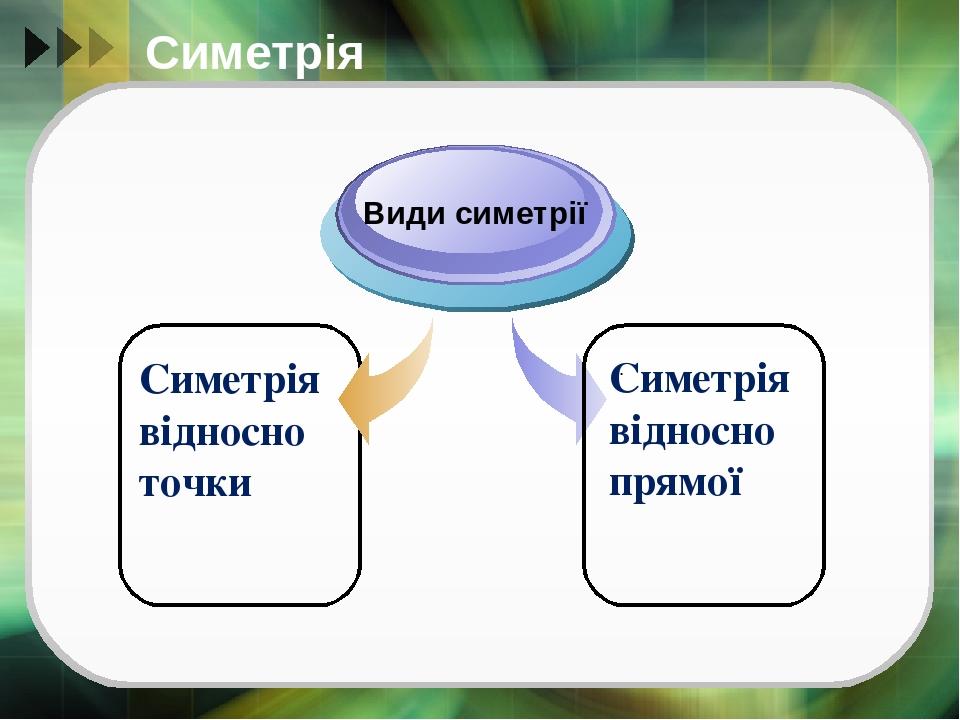 Симетрія . Симетрія відносно точки Види симетрії Симетрія відносно прямої
