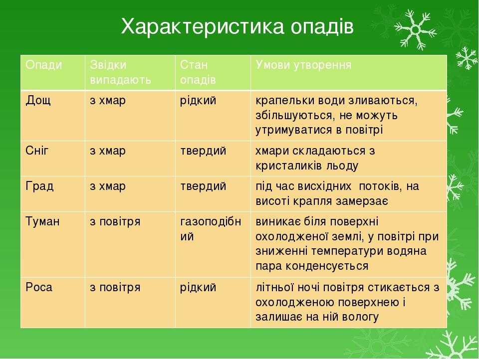 Характеристика опадів Опади Звідкивипадають Станопадів Умови утворення Дощ з хмар рідкий крапельки води зливаються,збільшуються, не можуть утримува...