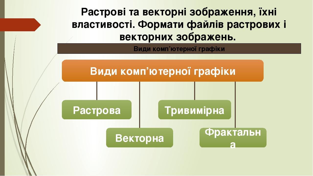 Види комп’ютерної графіки Види комп’ютерної графіки Растрова Векторна Тривимірна Фрактальна Растрові та векторні зображення, їхні властивості. Форм...