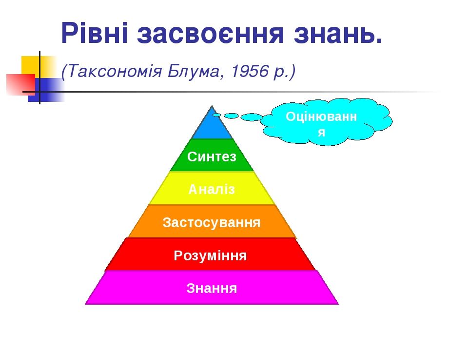 Ментальная карта таксономия блума